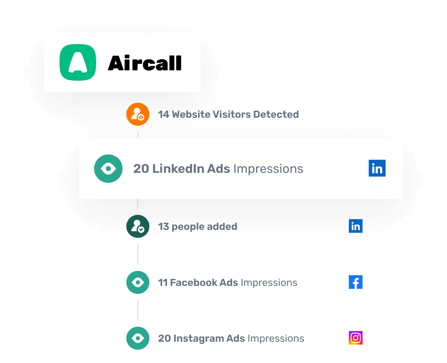 Aircall engagement insights, showing website visitors, LinkedIn ads impressions, Facebook and Instagram ads impressions, and new connections