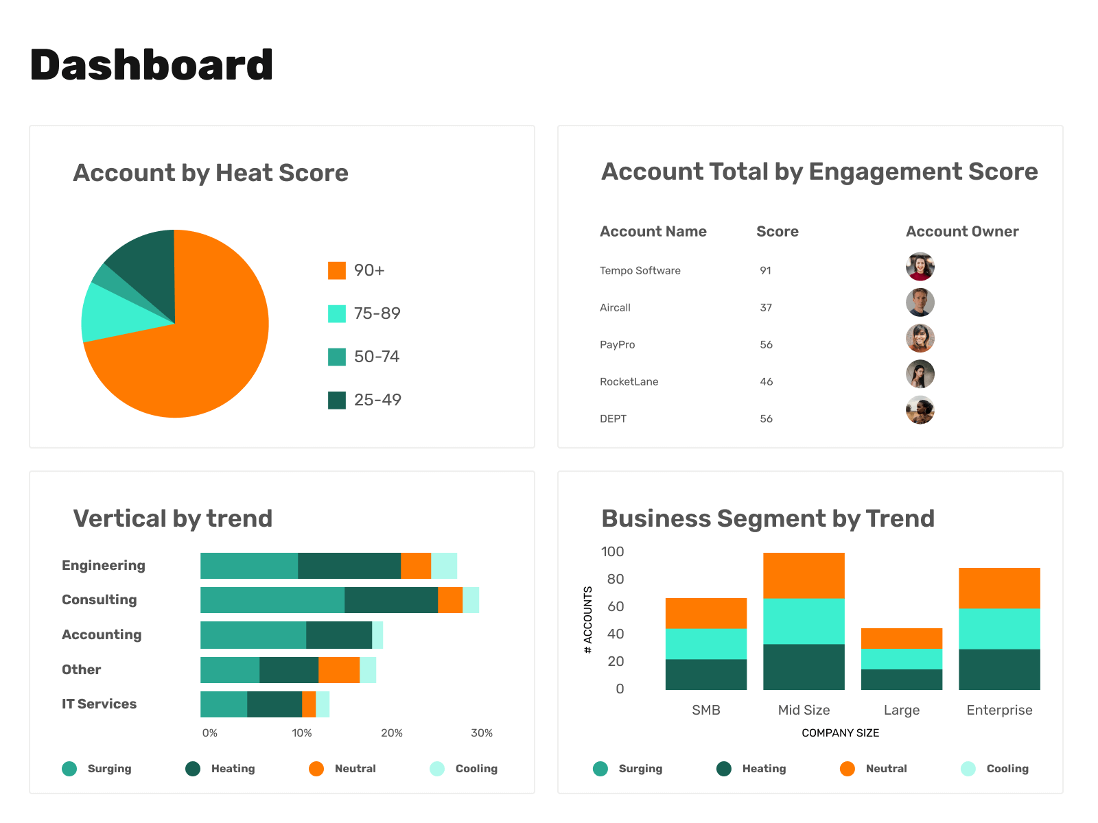 Dashboard displaying account heat scores, engagement scores by account, trends by vertical, and business segment trends by company size