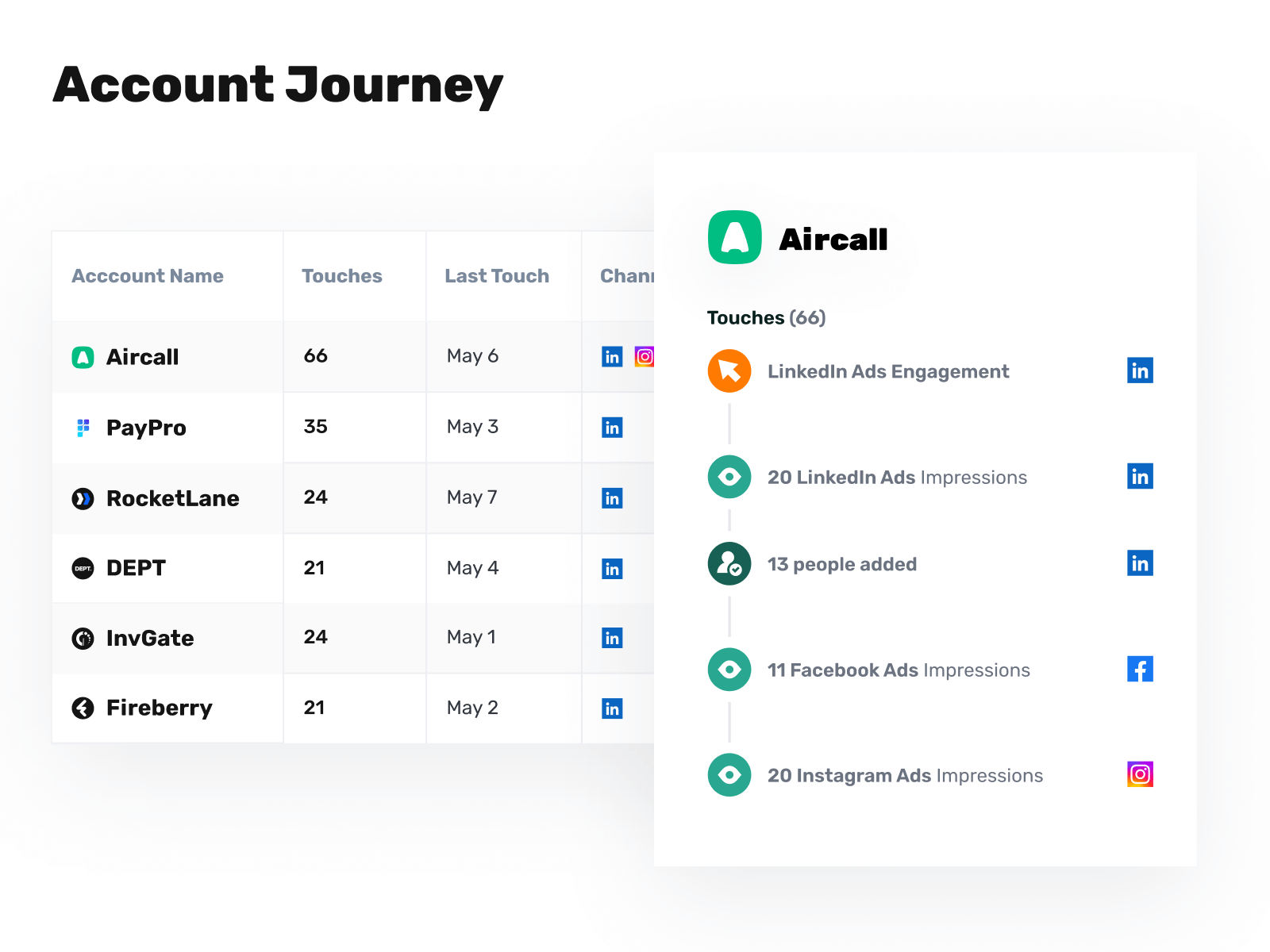 Account Journey showing engagement details: Aircall has 66 touches, with interactions on different channels and 13 people added.